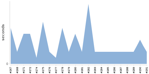 [Duration graph]
