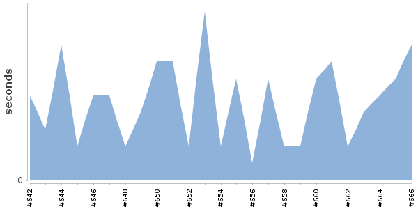 [Duration graph]