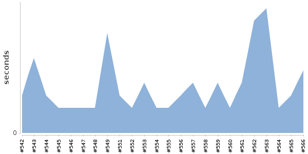 [Duration graph]