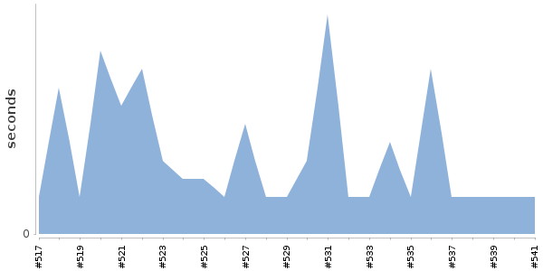 [Duration graph]