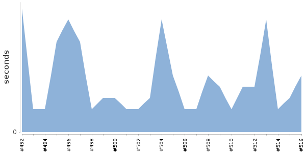 [Duration graph]