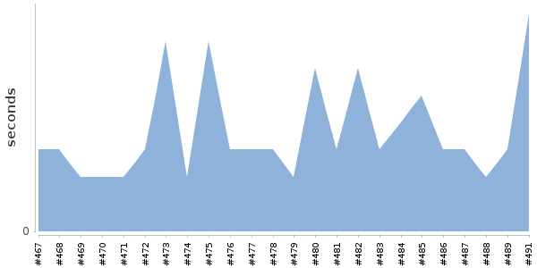 [Duration graph]