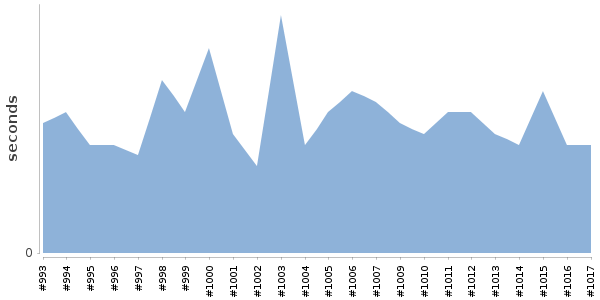 [Duration graph]