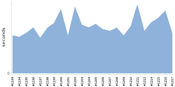 [Duration graph]