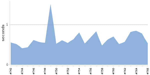 [Duration graph]
