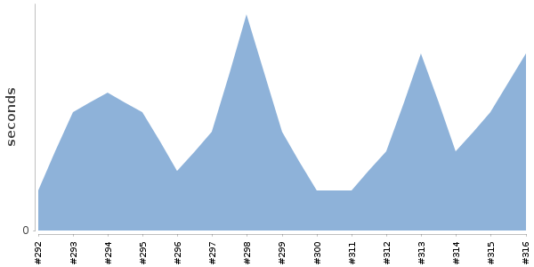 [Duration graph]