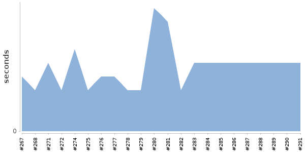 [Duration graph]