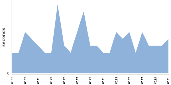 [Duration graph]