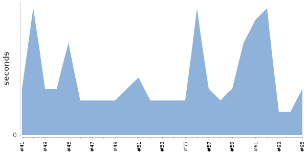 [Duration graph]