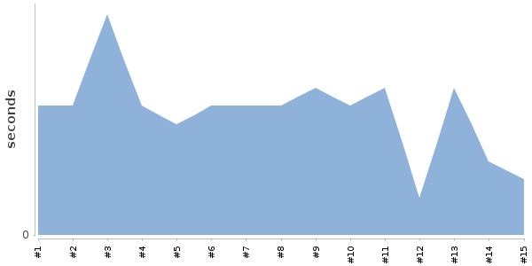 [Duration graph]