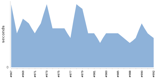 [Duration graph]