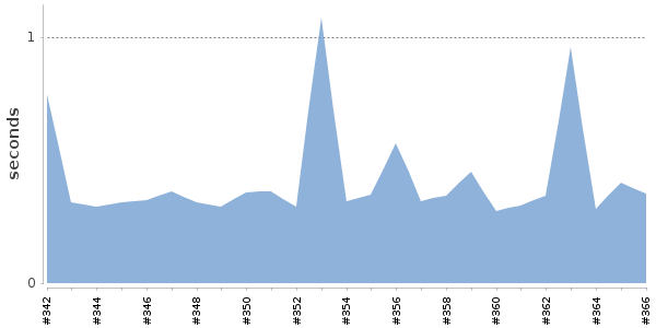 [Duration graph]