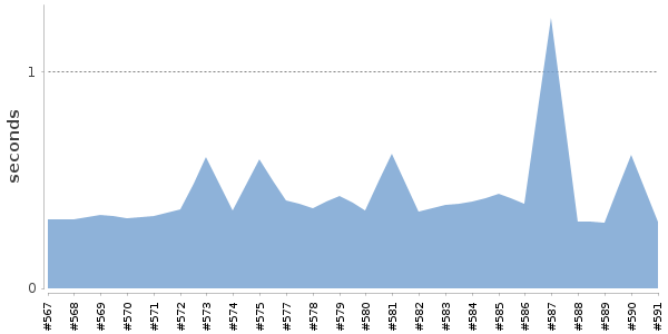 [Duration graph]