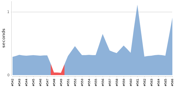 [Duration graph]