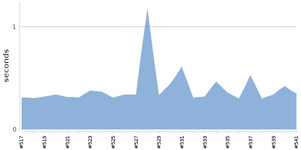 [Duration graph]
