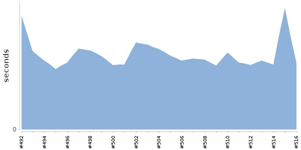 [Duration graph]