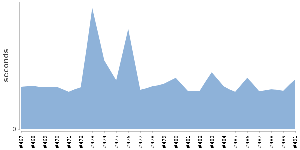 [Duration graph]