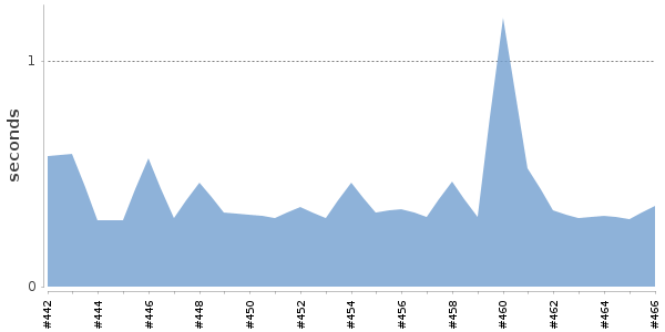[Duration graph]