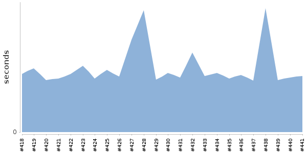 [Duration graph]