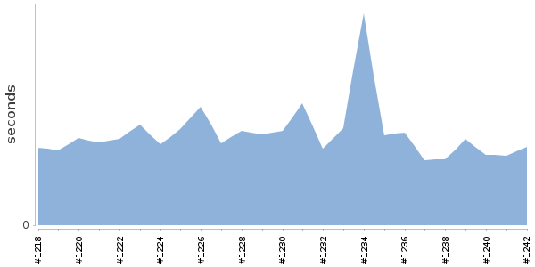 [Duration graph]