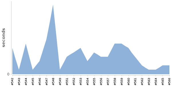[Duration graph]