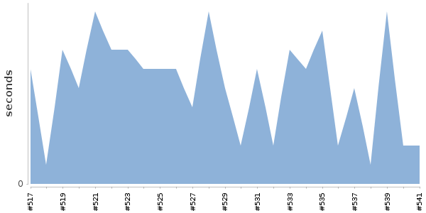 [Duration graph]