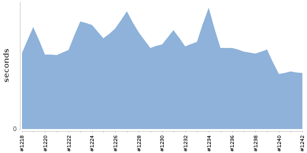 [Duration graph]