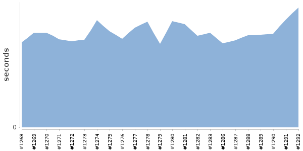 [Duration graph]