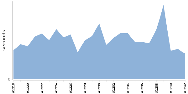 [Duration graph]