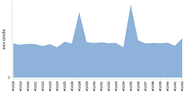 [Duration graph]