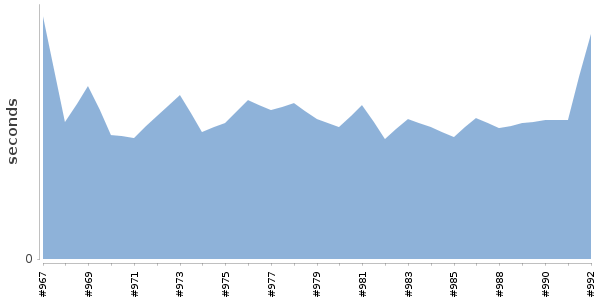 [Duration graph]
