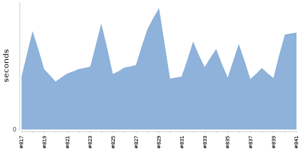 [Duration graph]