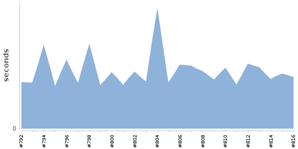 [Duration graph]