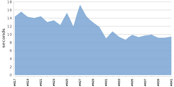 [Duration graph]