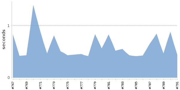 [Duration graph]