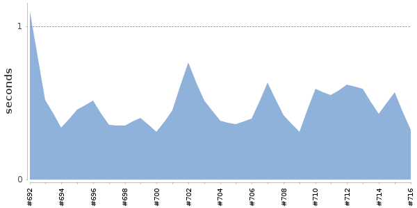 [Duration graph]