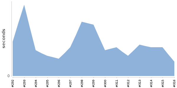 [Duration graph]