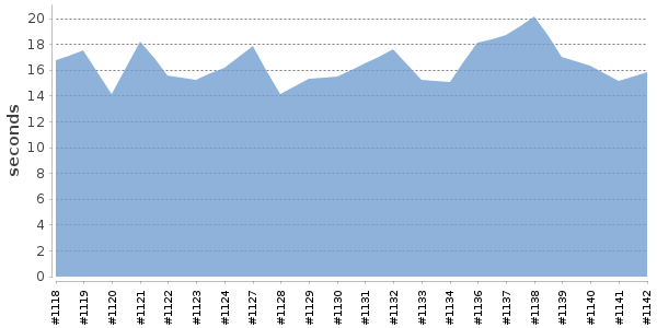 [Duration graph]