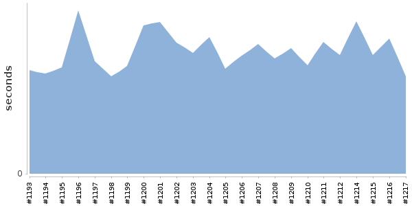 [Duration graph]