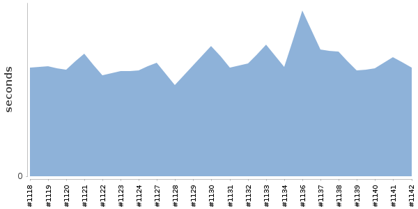 [Duration graph]