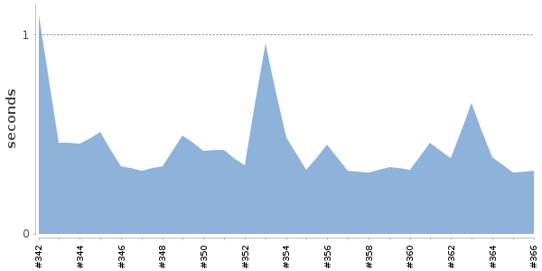 [Duration graph]