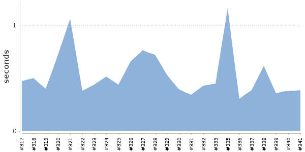 [Duration graph]