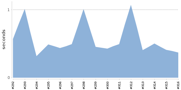 [Duration graph]