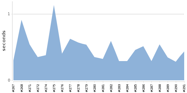 [Duration graph]