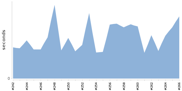 [Duration graph]