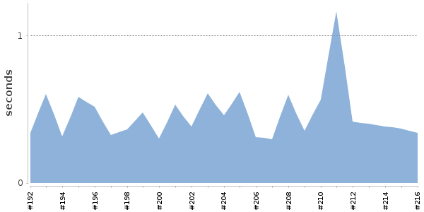 [Duration graph]