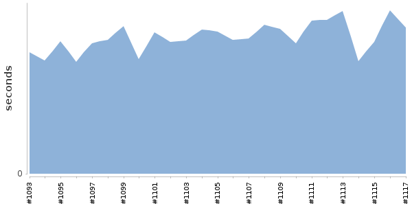 [Duration graph]