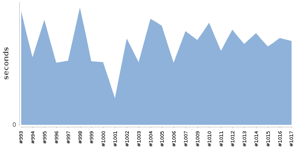 [Duration graph]
