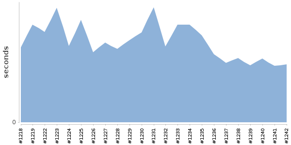 [Duration graph]
