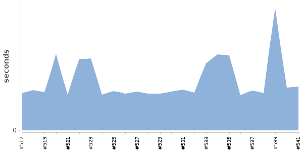 [Duration graph]
